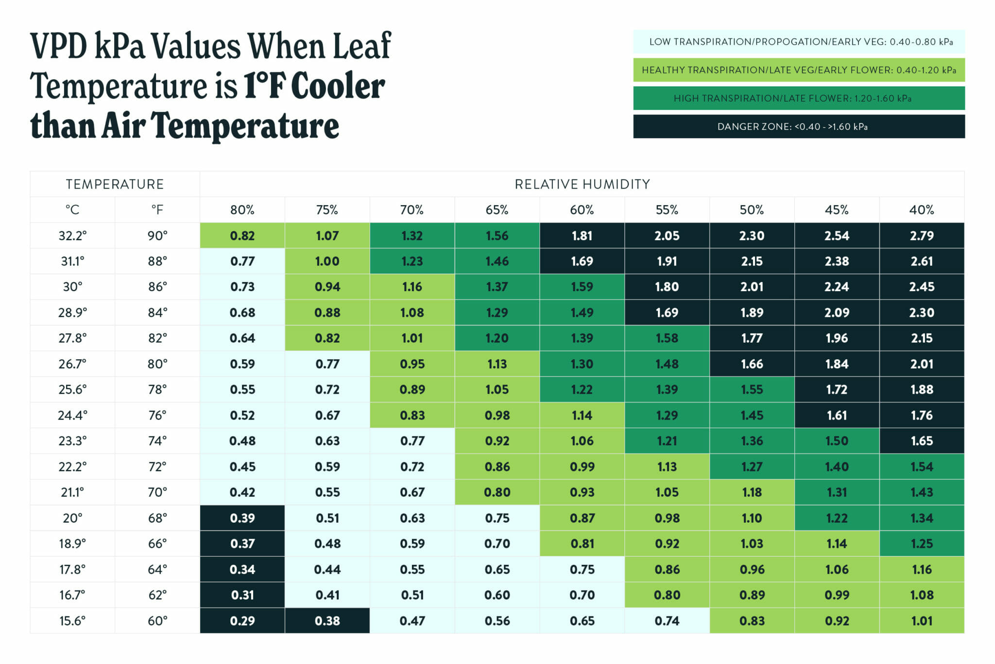 Valeurs VPD kPa lorsque la température des feuilles est 1F plus froide que la température de l'air