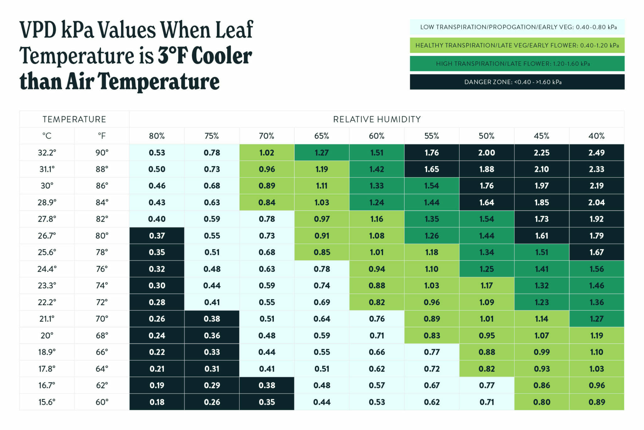 Valeurs VPD kPa lorsque la température des feuilles est 3F plus froide que la température de l'air