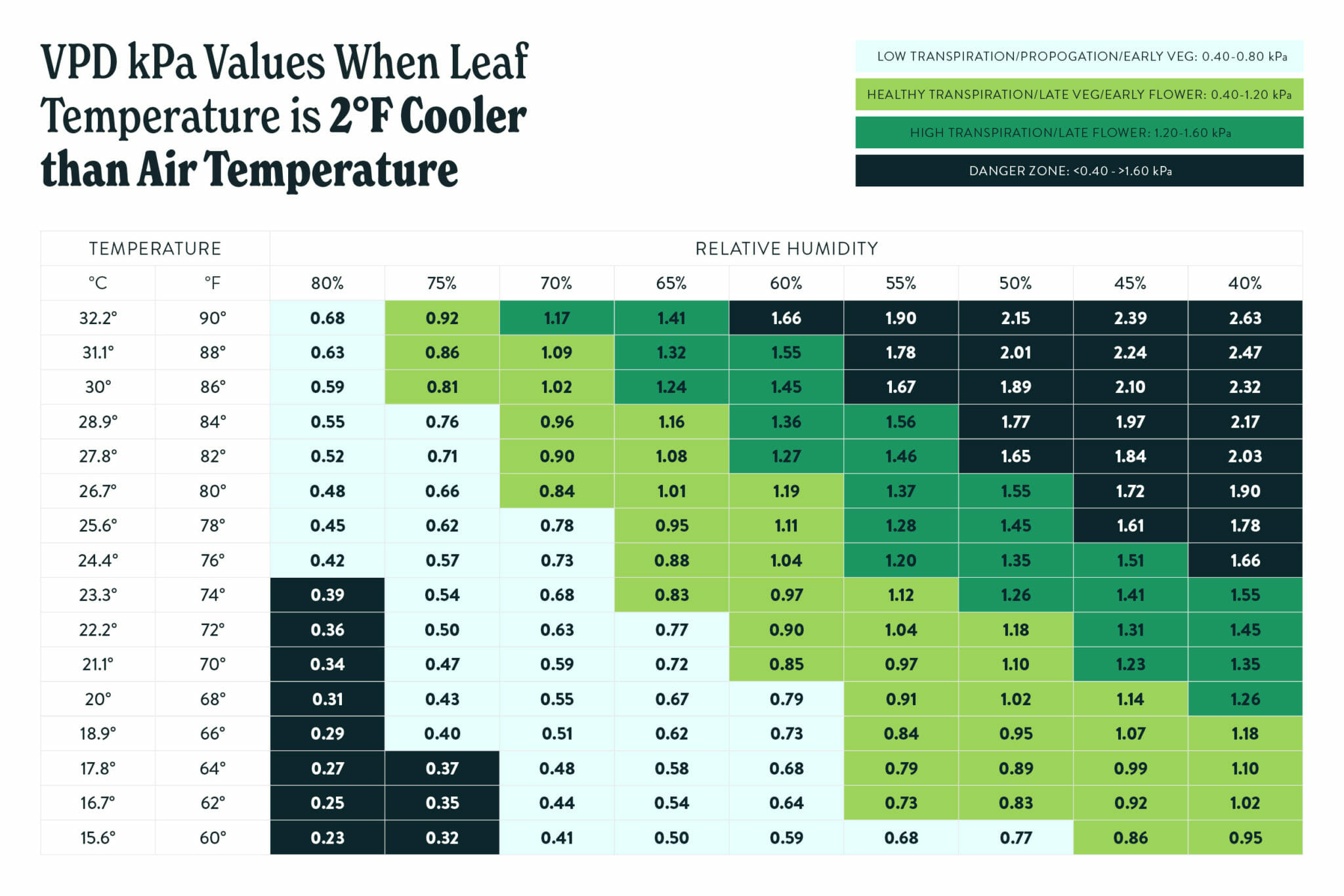 VPD kPa values when leaf temperature is 2F cooler than air temperature